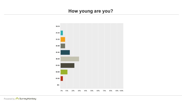 How young are you?